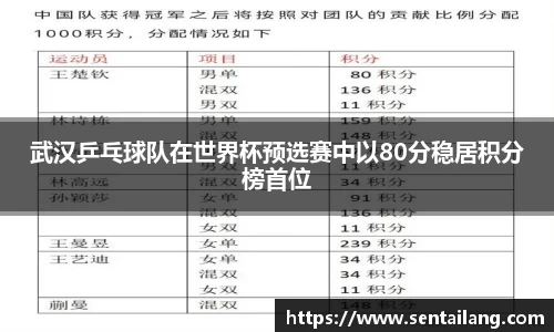 武汉乒乓球队在世界杯预选赛中以80分稳居积分榜首位